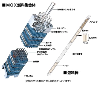 MOX燃料集合体