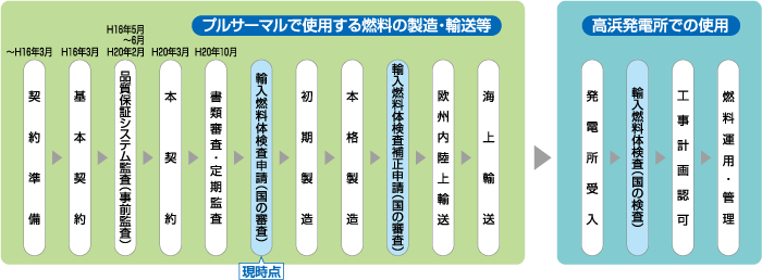 プルサーマル計画の進め方