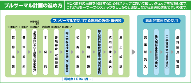 プルサーマル計画の進め方