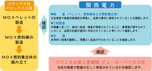 MOX燃料製造期間中のチェック（品質保証活動）