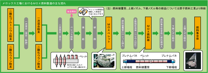 メロックス工場におけるMOX燃料製造の主な流れ