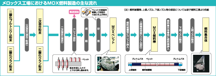 メロックス工場におけるMOX燃料製造の主な流れ