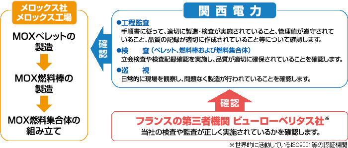 品質保証活動（MOX燃料製造期間中のチェック）