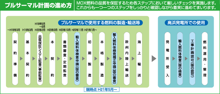 プルサーマル計画の進め方