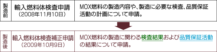 輸入燃料体検査補正申請の概要