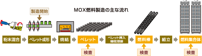MOX燃料製造の主な流れ