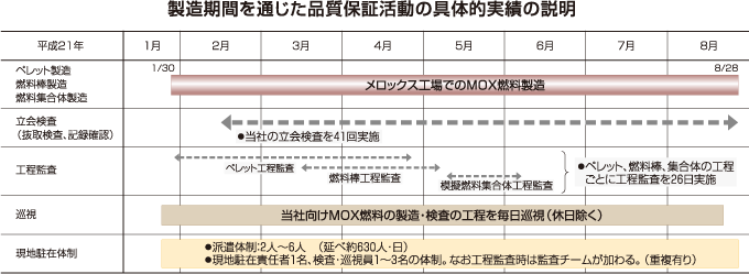 製造期間を通じた品質保証活動の具体的実績の説明