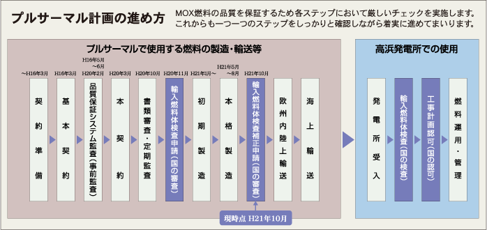 プルサーマル計画の進め方