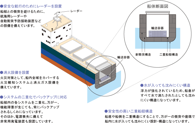 MOX燃料輸送船の例