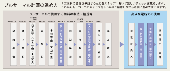 プルサーマル計画の進め方