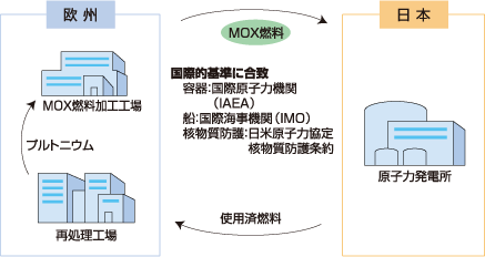 海外再処理委託により回収したプルトニウムの流れ