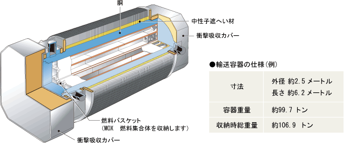 国際的な安全基準を満たしたMOX燃料輸送容器イメージ図