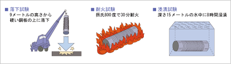 国際原子力機関(IAEA)で定められているMOX燃料輸送容器の主な安全要件