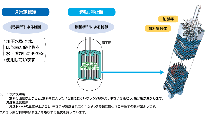 加圧水型軽水炉の制御性 図