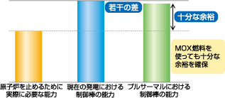 制御能力を確保 図