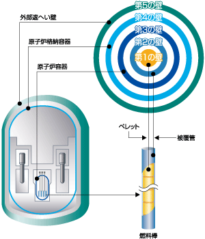 放射性物質を閉じ込める五重の壁イメージ