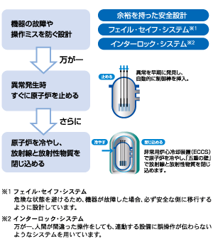 安全対策の概要 図