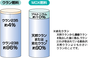 プルサーマル計画の進め方