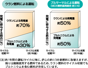 発電に寄与するウランとプルトニウムの割合 図