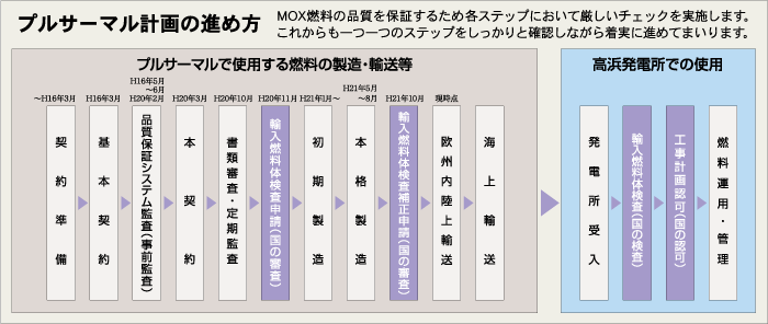 プルサーマル計画の進め方