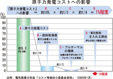 原子力発電コストへの影響