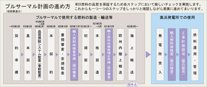 プルサーマル計画の進め方