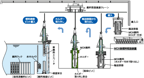 MOX燃料保管までの工程図