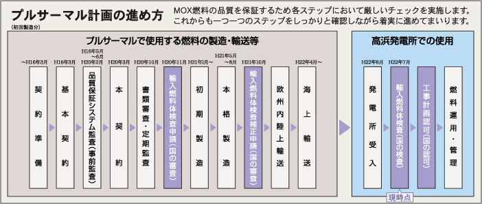 プルサーマル計画の進め方