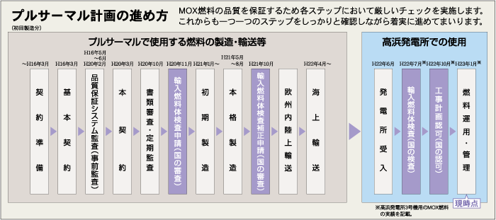 プルサーマル計画の進め方