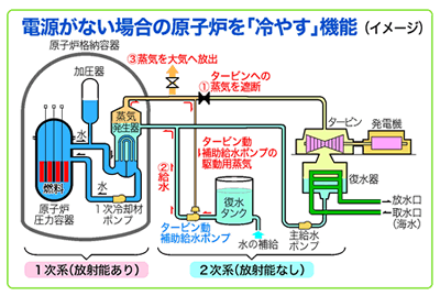 電源がない場合の原子炉を「冷やす」機能（イメージ）