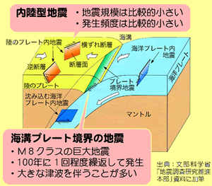 内陸型地震と海溝プレート境界の地震（詳細図）