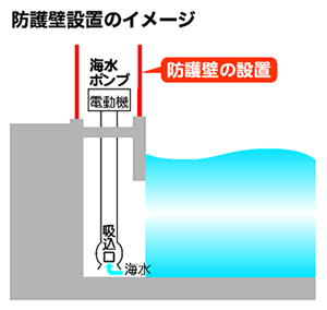 防護壁設置のイメージ