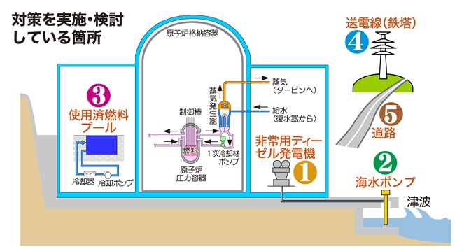対策を実施・検討している箇所