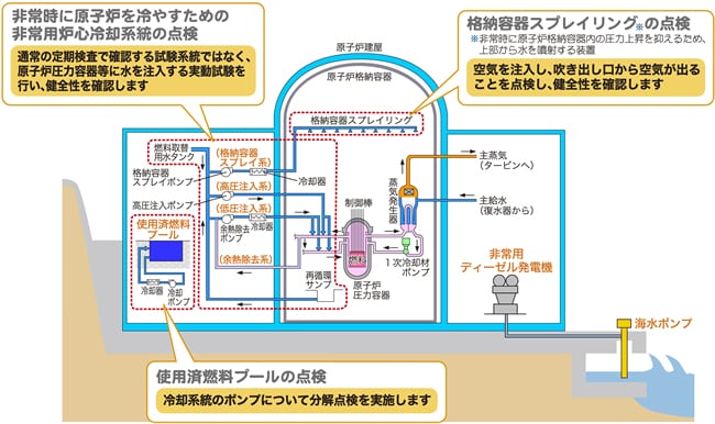 定期検査中のプラントにおける特別な点検