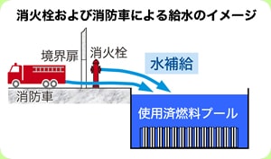 消火栓および消防車による給水のイメージ