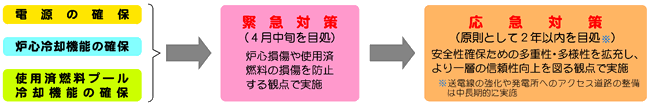 当社における安全性向上対策の実行計画の策定 図