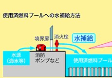 使用済燃料プールへの水補給方法