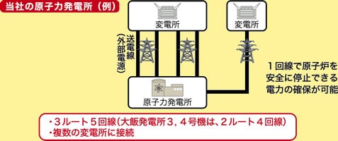 当社の原子力発電所（例）