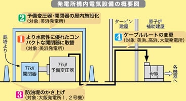 発電所構内電気設備の概要図