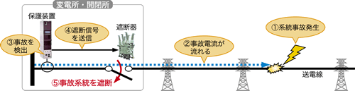 保護装置の役割（イメージ図）