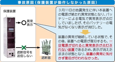 事故原因（保護装置が動作しなかった原因）