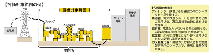 評価対象範囲の例