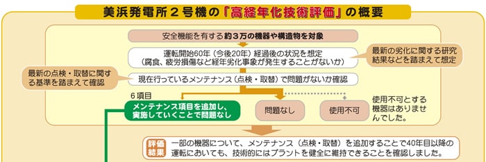 美浜発電所2号機の「高経年化技術評価」の概要