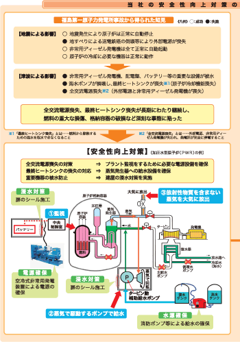 当社の安全性向上対策の取組み状況について（大飯発電所の対策状況：平成23年10月28日現在）