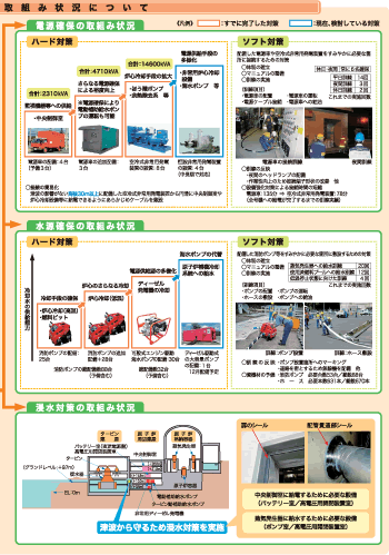 当社の安全性向上対策の取組み状況について（大飯発電所の対策状況：平成23年10月28日現在）