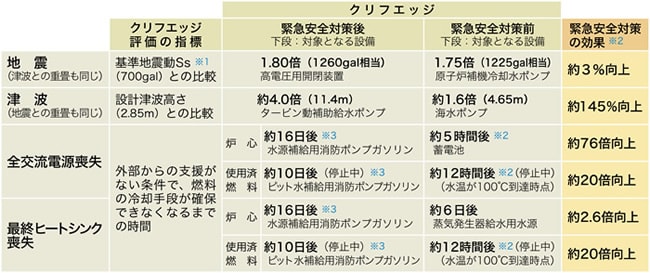 一次評価結果概要　表