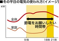 冬の平日の電気の使われ方（イメージ）