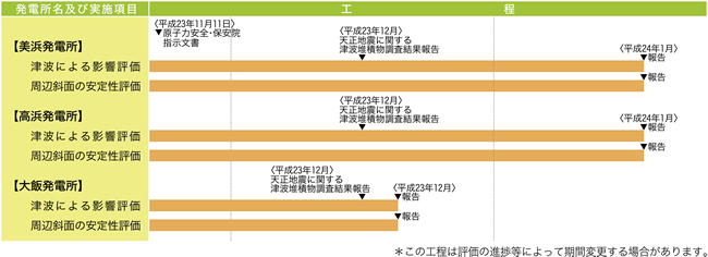 実施工程（予定）