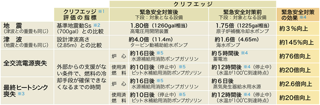 大飯発電所4号機の一次評価結果の概要