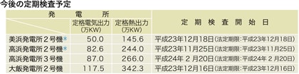今後の定期検査予定